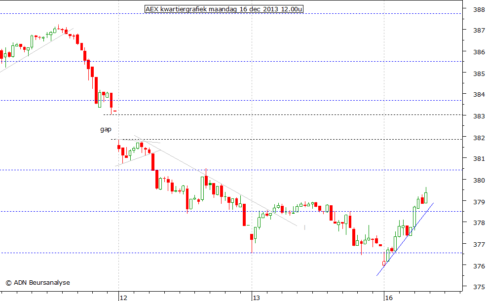 AEX kwartiergrafiek 161213 12.00u