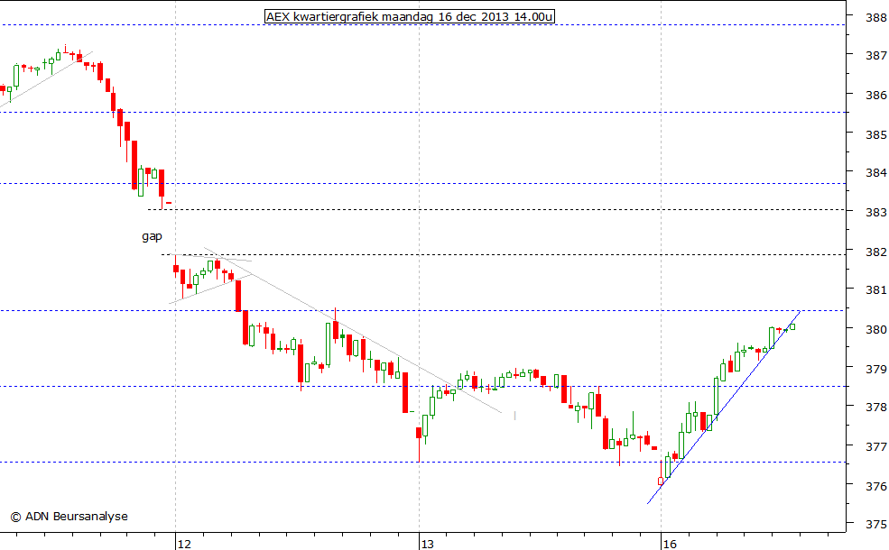 AEX kwartiergrafiek 161213 14.00u