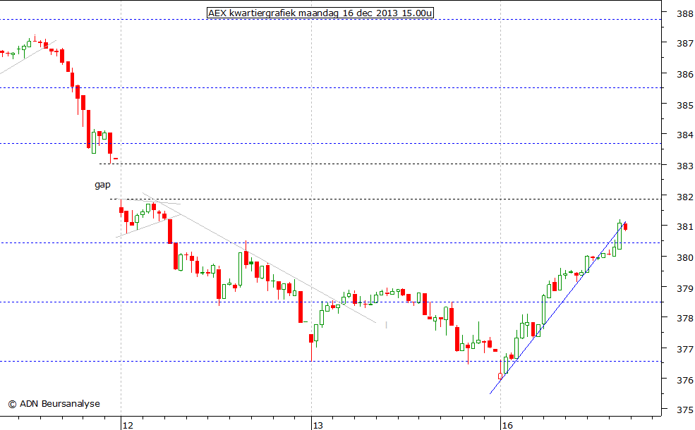 AEX kwartiergrafiek 161213 15.00u