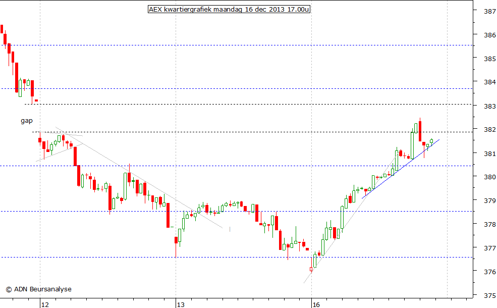 AEX kwartiergrafiek 161213 17.00u