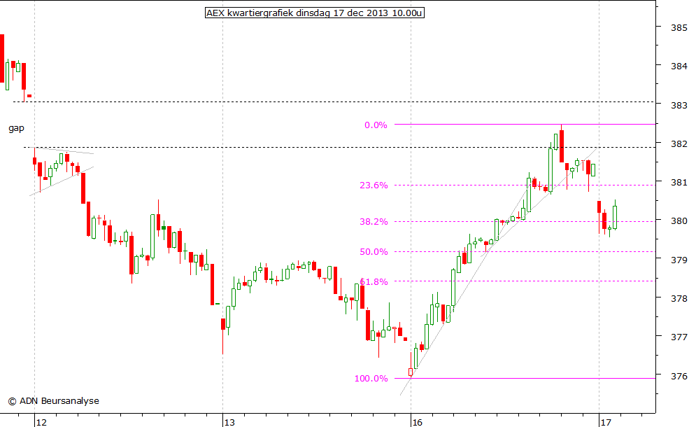 AEX kwartiergrafiek 171213 10.00u