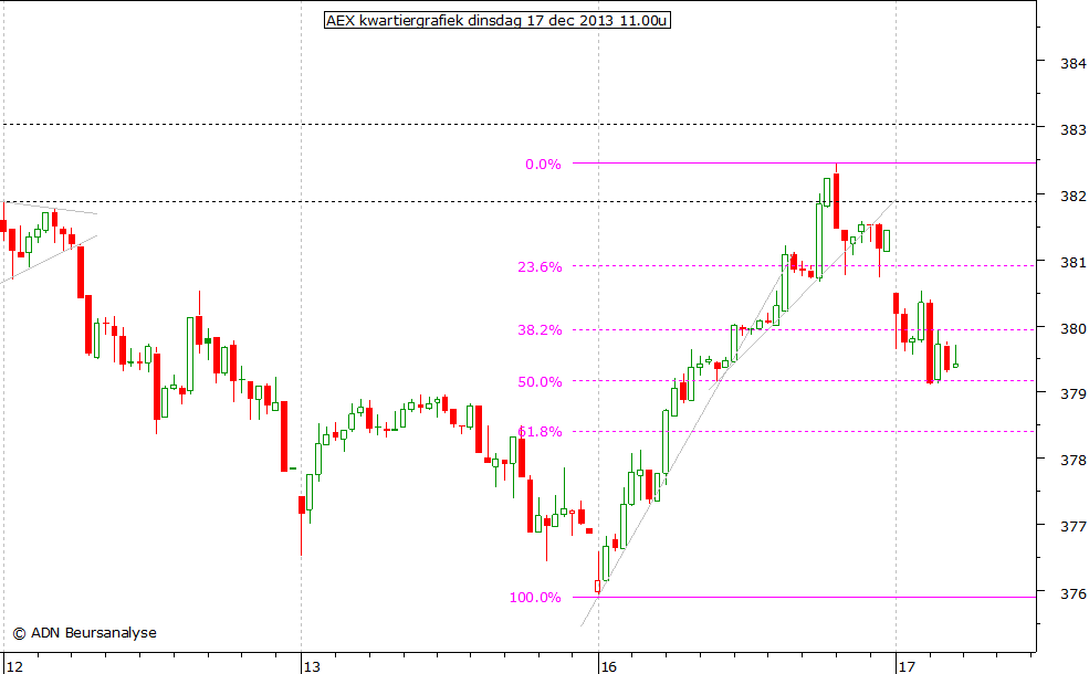 AEX kwartiergrafiek 171213 11.00