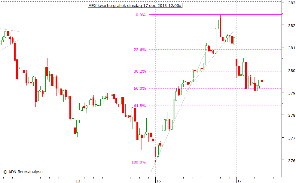 AEX kwartiergrafiek 171213 12.00u