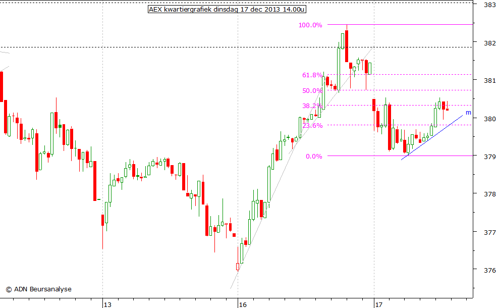 AEX kwartiergrafiek 171213 14.00u