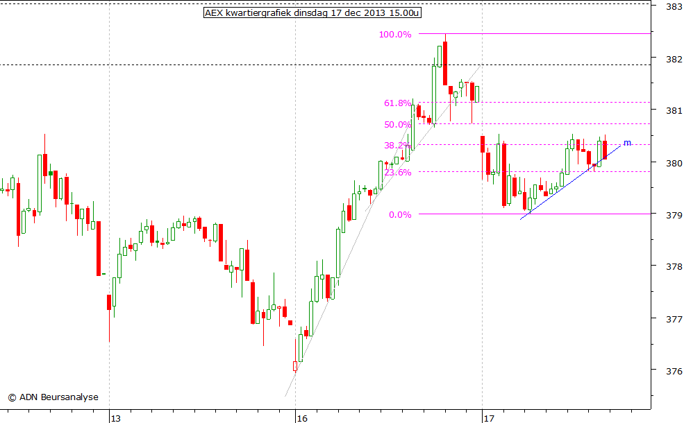 AEX kwartiergrafiek 171213 15.00u