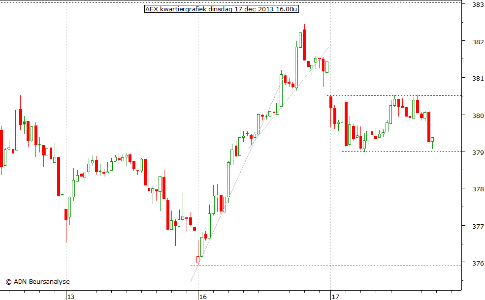 AEX kwartiergrafiek 171213 16.00u