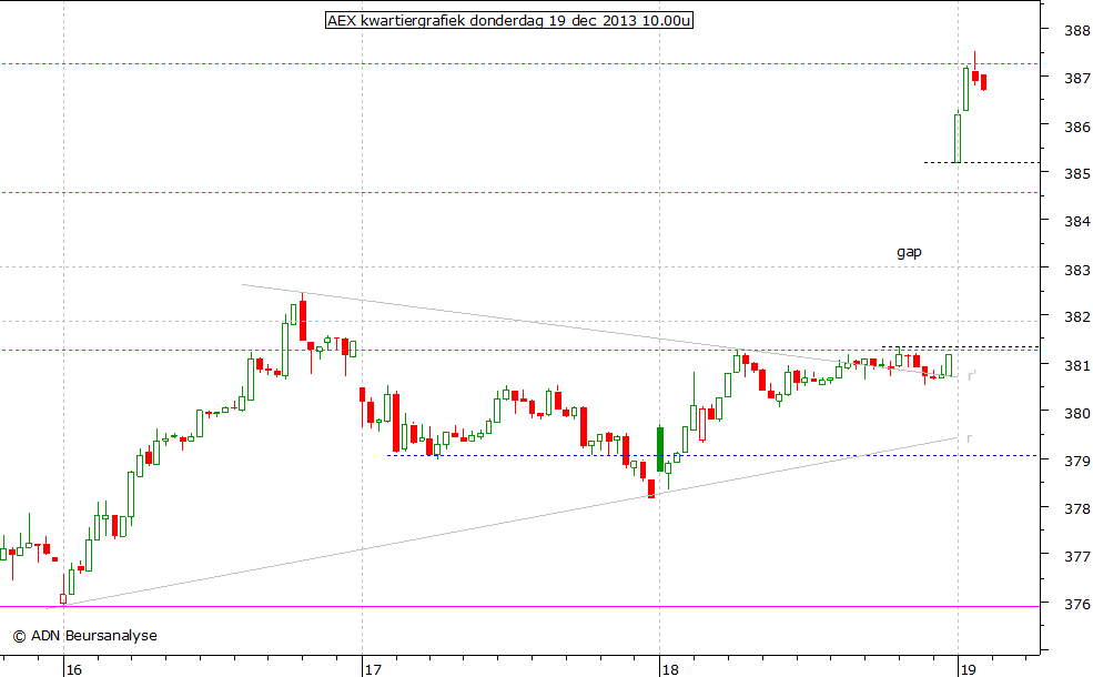 AEX kwartiergrafiek 191213 10.00u