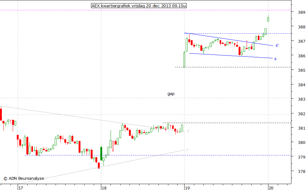 AEX kwartiergrafiek 201213 09.15u