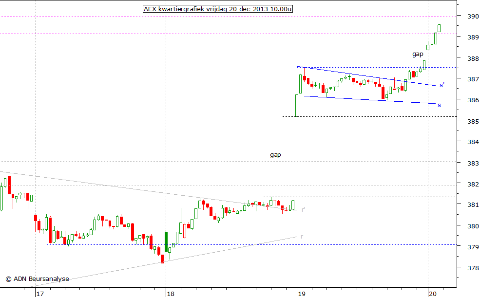 AEX kwartiergrafiek 201213 10.00u