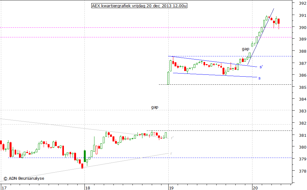 AEX kwartiergrafiek 201213 12.00u