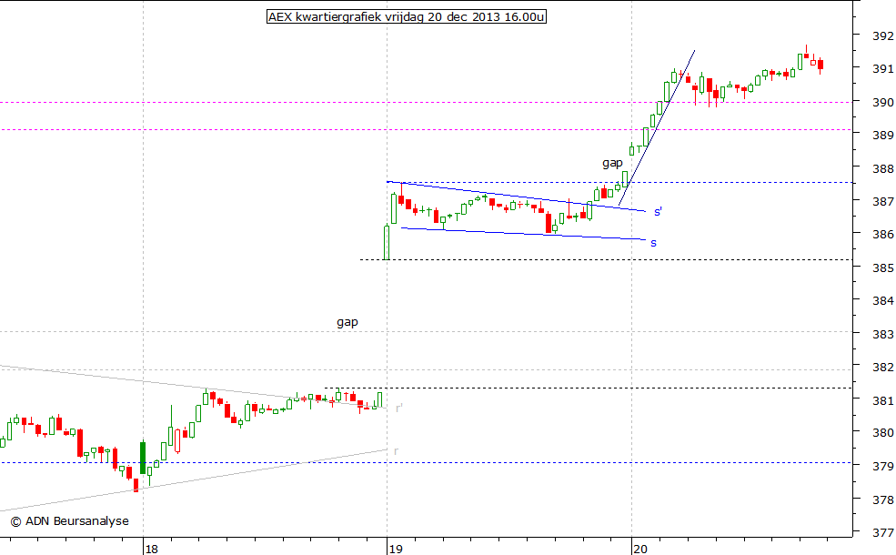 AEX kwartiergrafiek 201213 16.00u