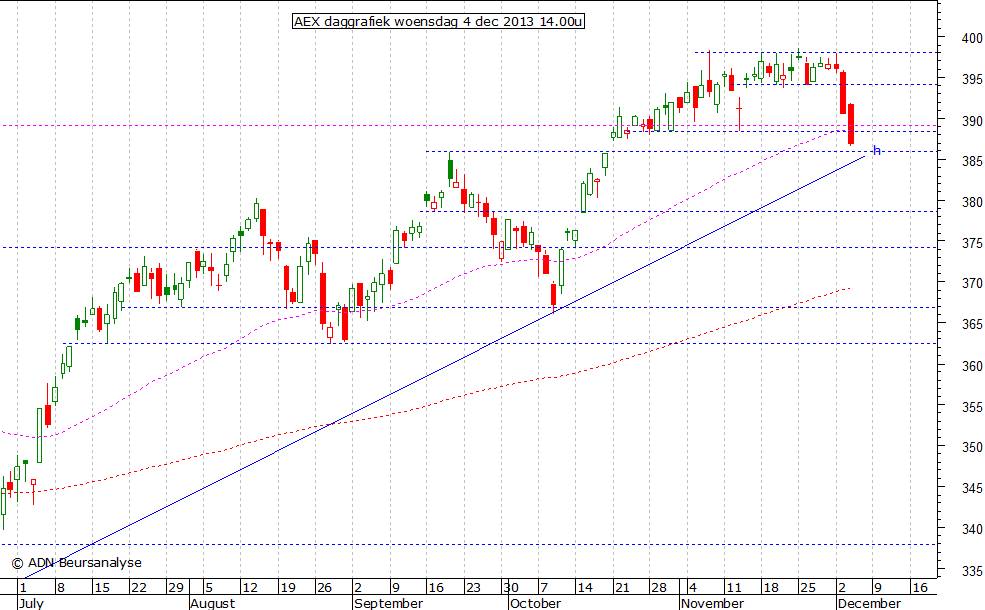 AEX daggrafiek 041213 14.00u