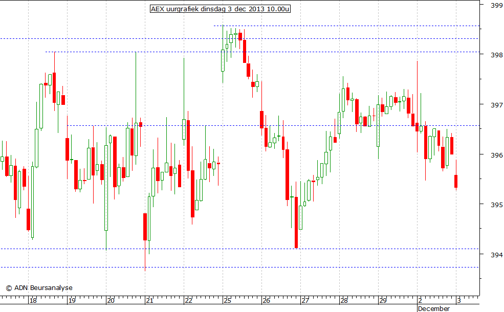 AEX uurgrafiek 031213 10.00u