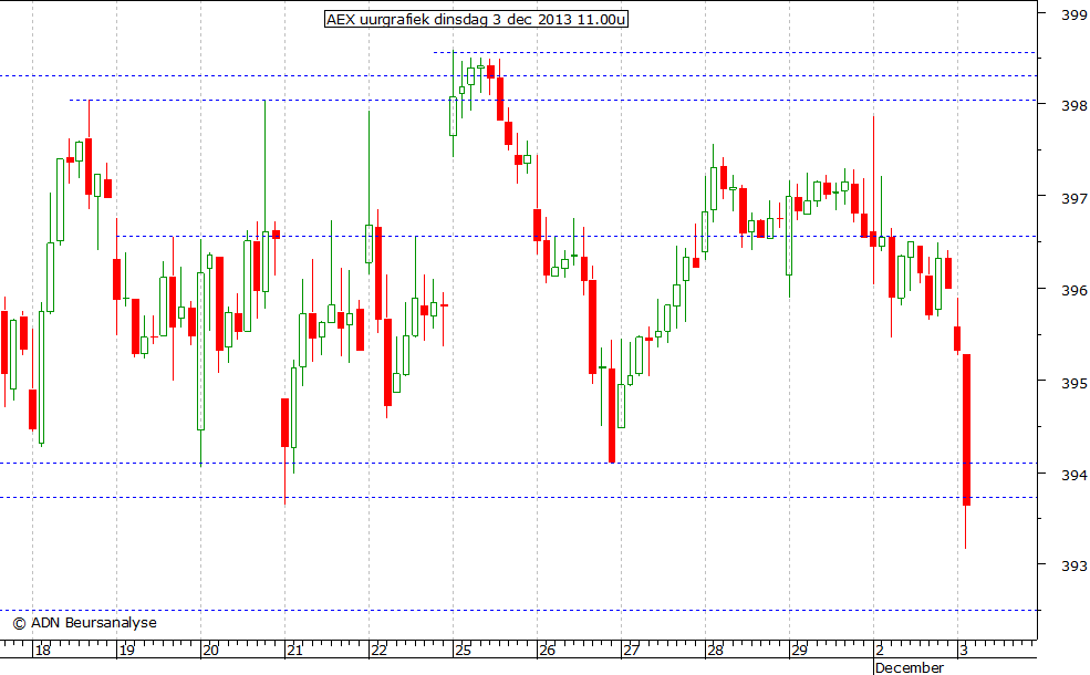 AEX uurgrafiek 031213 11.00