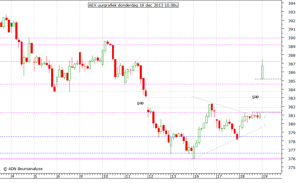 AEX uurgrafiek 191213 10.00u