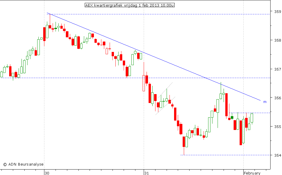 AEX kwartiergrafiek 010213 10.00u