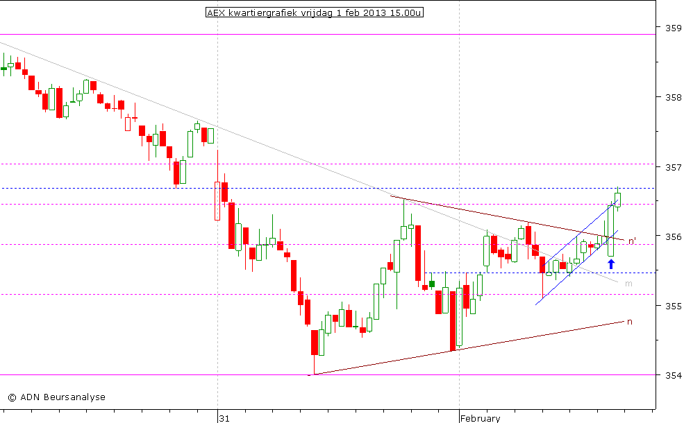 AEX kwartiergrafiek 010213 15.00u