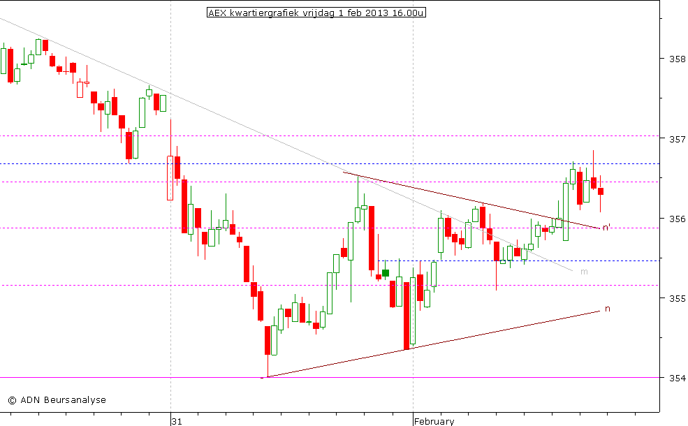 AEX kwartiergrafiek 010213 16.00u