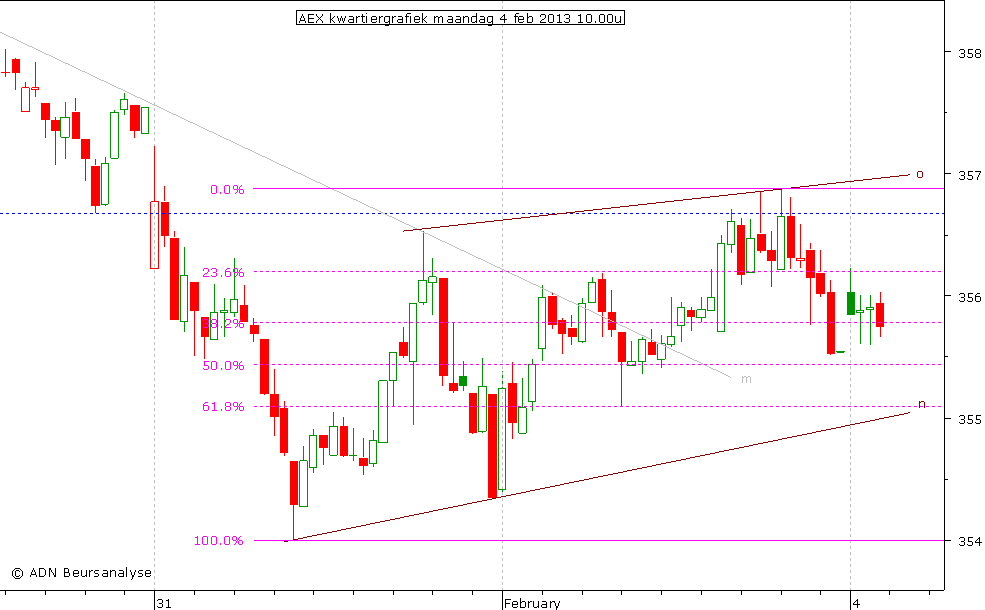 AEX kwartiergrafiek 040213 10.00u