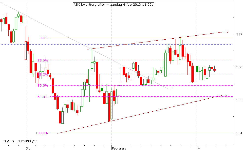 AEX kwartiergrafiek 040213 11.00