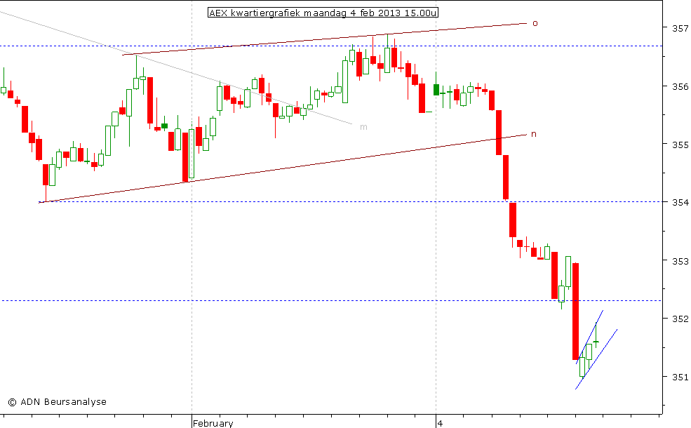 AEX kwartiergrafiek 040213 15.00u