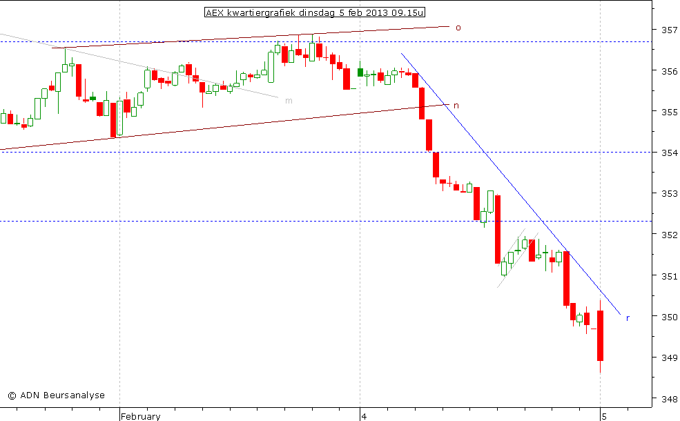 AEX kwartiergrafiek 050213 09.15u