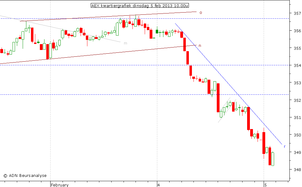 AEX kwartiergrafiek 050213 10.00u