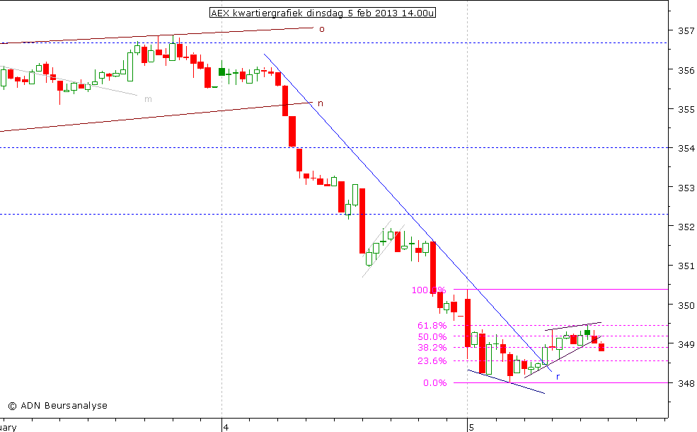 AEX kwartiergrafiek 050213 14.00u