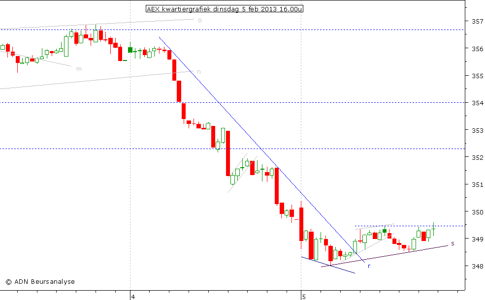 AEX kwartiergrafiek 050213 16.00u