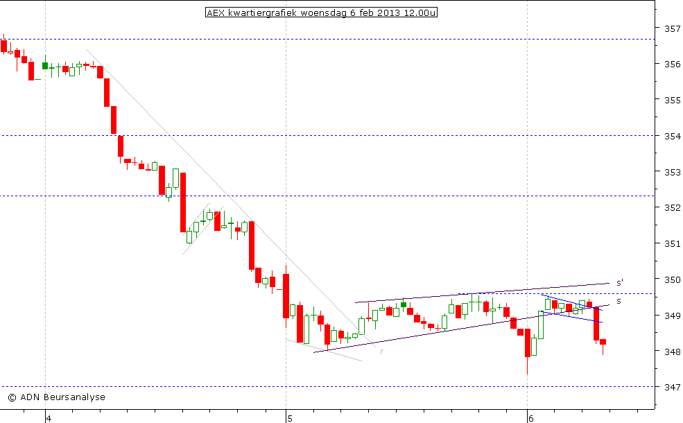 AEX kwartiergrafiek 060213 12.00u