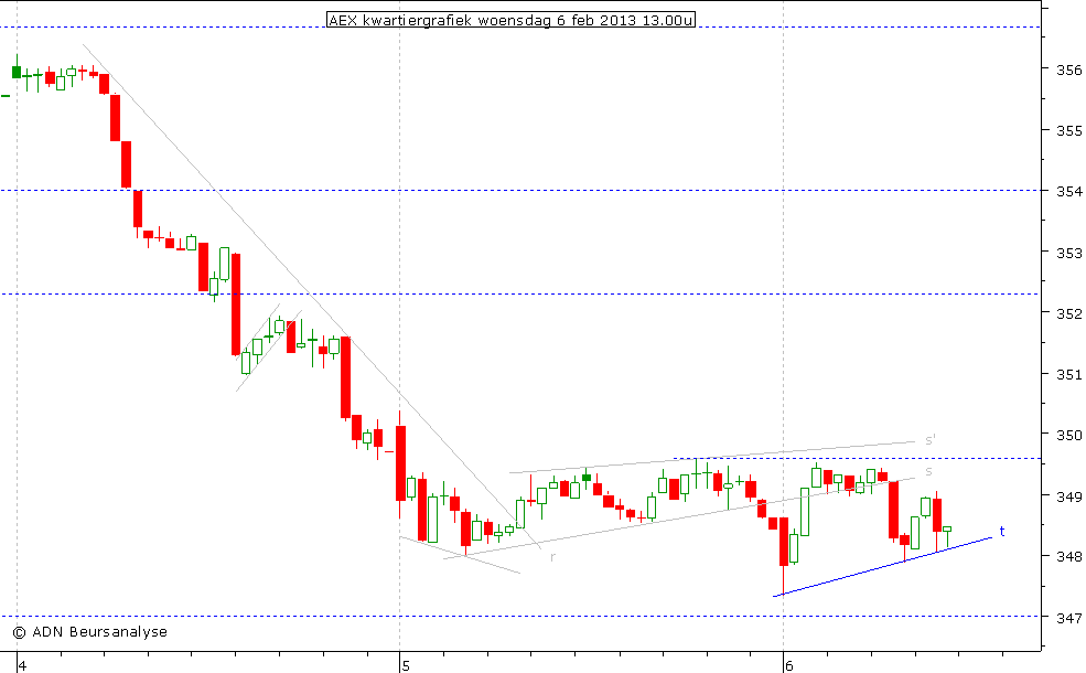 AEX kwartiergrafiek 060213 13.00u