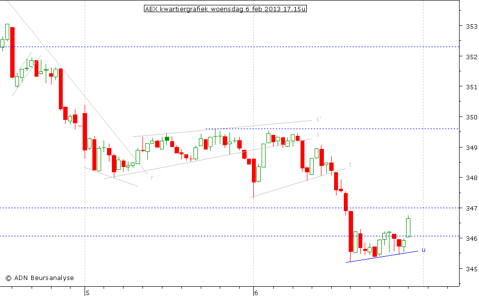 AEX kwartiergrafiek 060213 17.15u