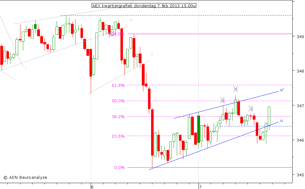 AEX kwartiergrafiek 070213 15.00u