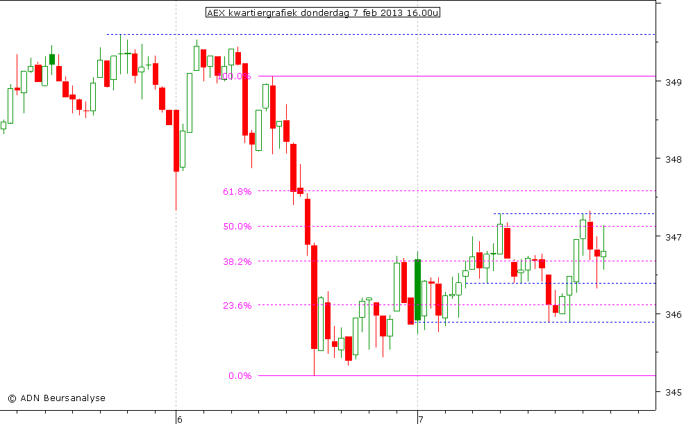 AEX kwartiergrafiek 070213 16.00u