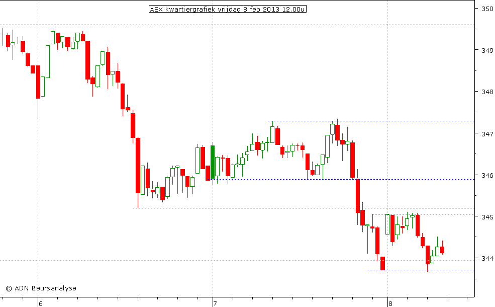 AEX kwartiergrafiek 080213 12.00u