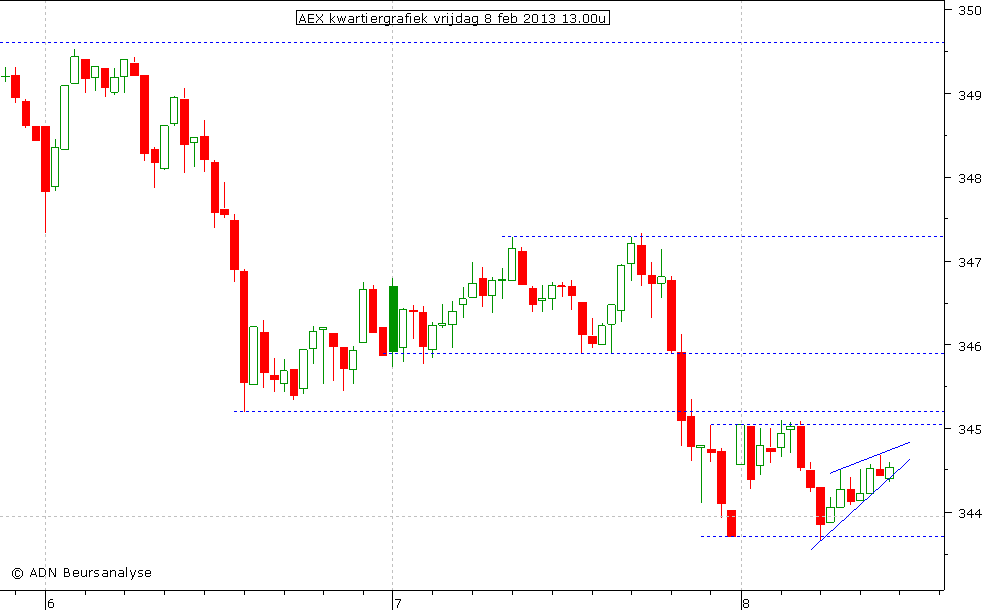 AEX kwartiergrafiek 080213 13.00u