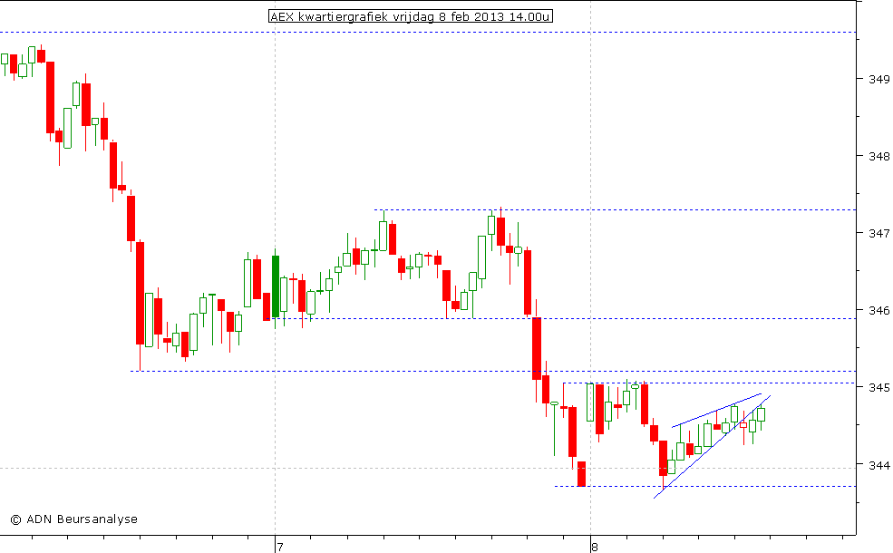 AEX kwartiergrafiek 080213 14.00u