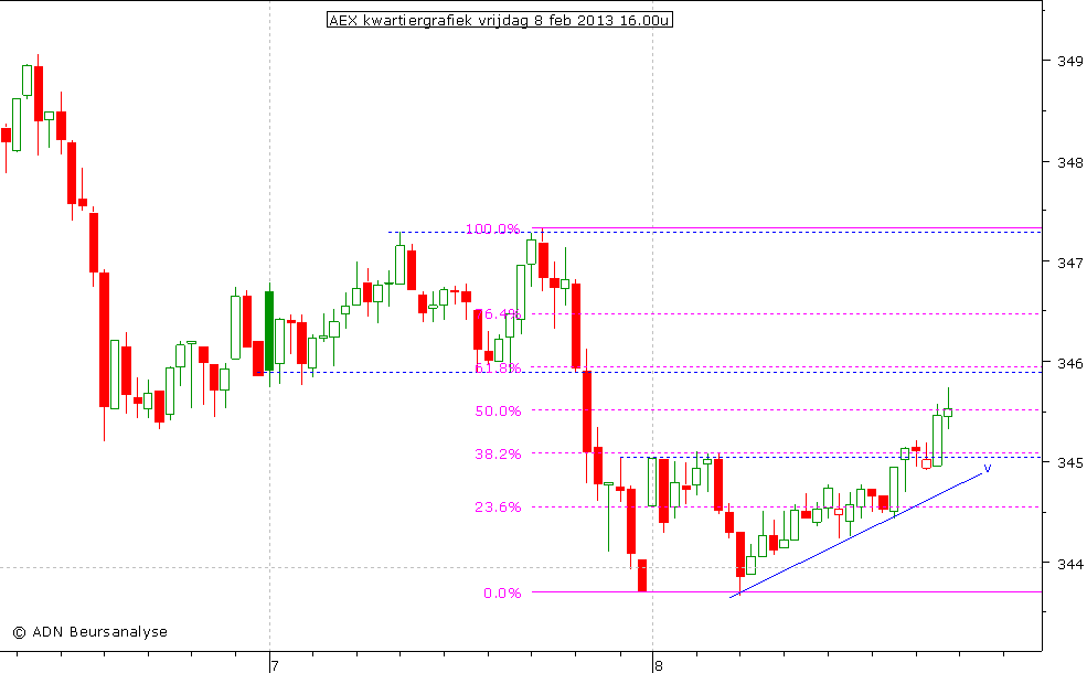 AEX kwartiergrafiek 080213 16.00u