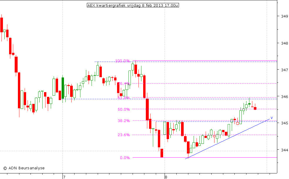 AEX kwartiergrafiek 080213 17.00u