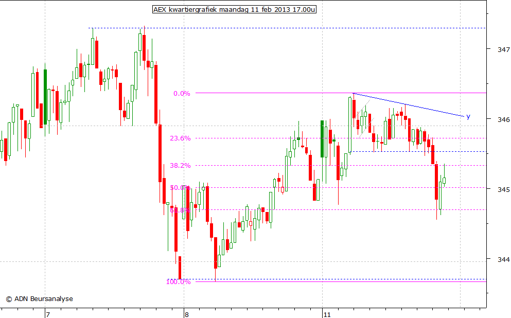 AEX kwartiergrafiek 110213 17.00u