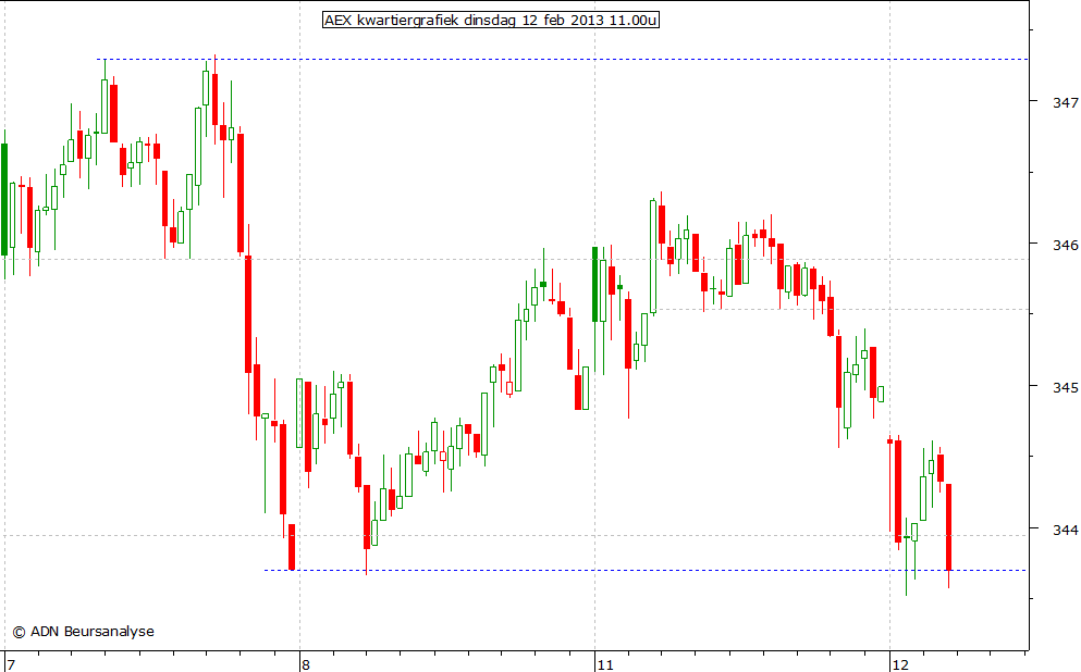 AEX kwartiergrafiek 120213 11.00