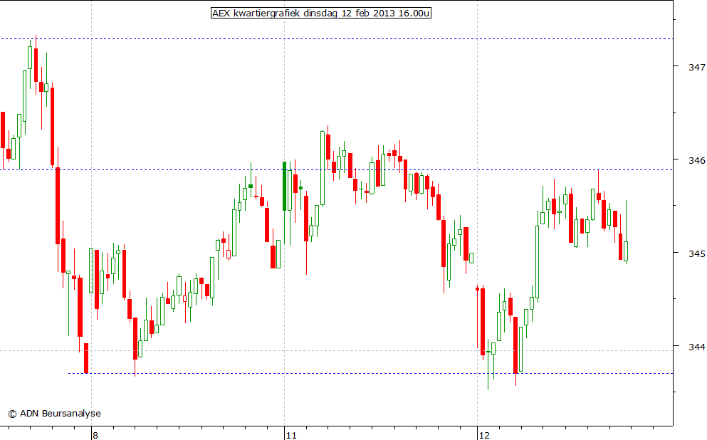 AEX kwartiergrafiek 120213 16.00u