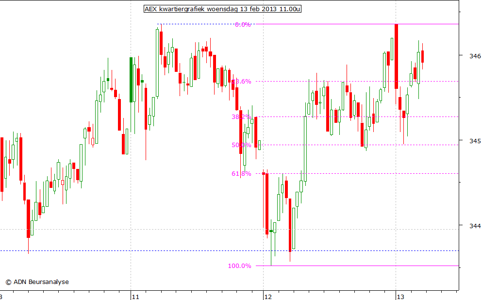 AEX kwartiergrafiek 130213 11.00