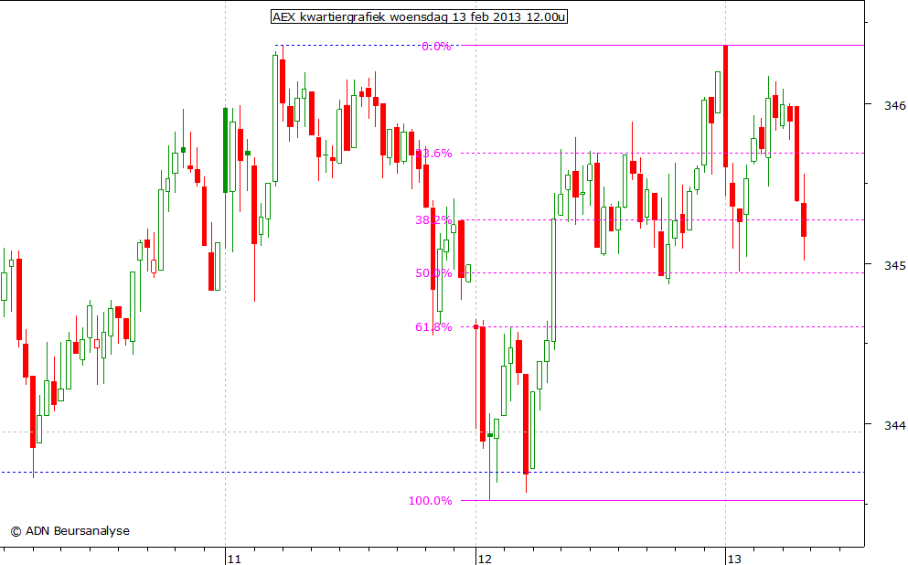 AEX kwartiergrafiek 130213 12.00u