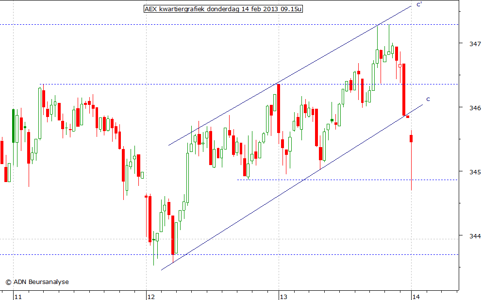 AEX kwartiergrafiek 140213 09.15u