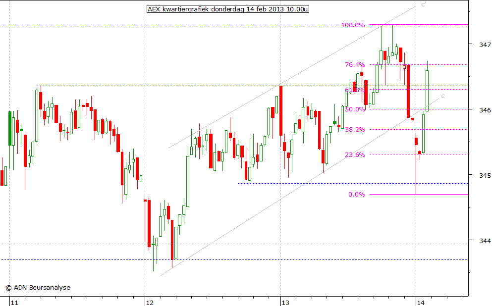 AEX kwartiergrafiek 140213 10.00u