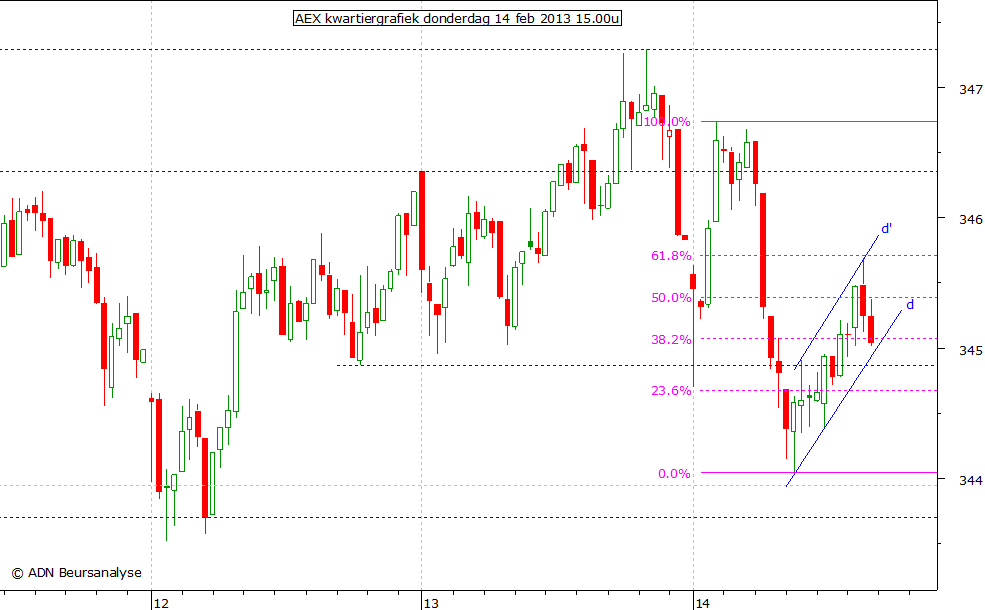 AEX kwartiergrafiek 140213 15.00u