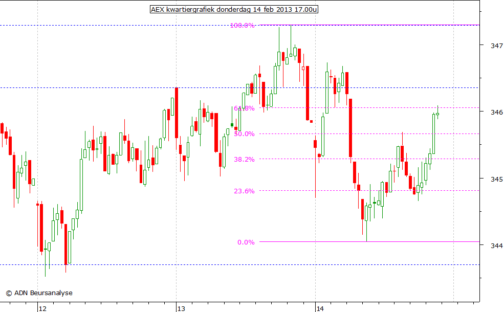 AEX kwartiergrafiek 140213 17.00u