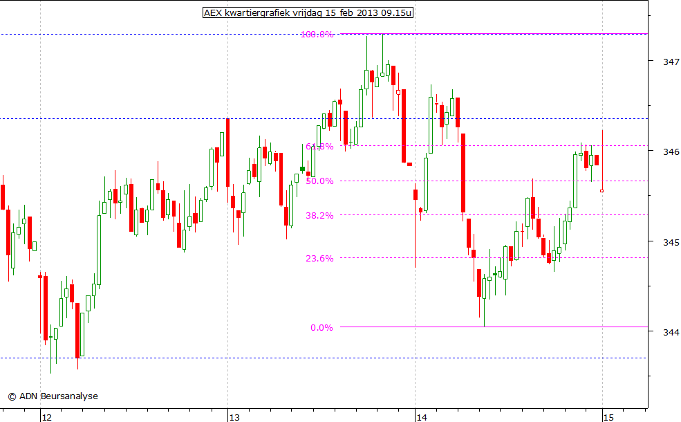 AEX kwartiergrafiek 150213 09.15u