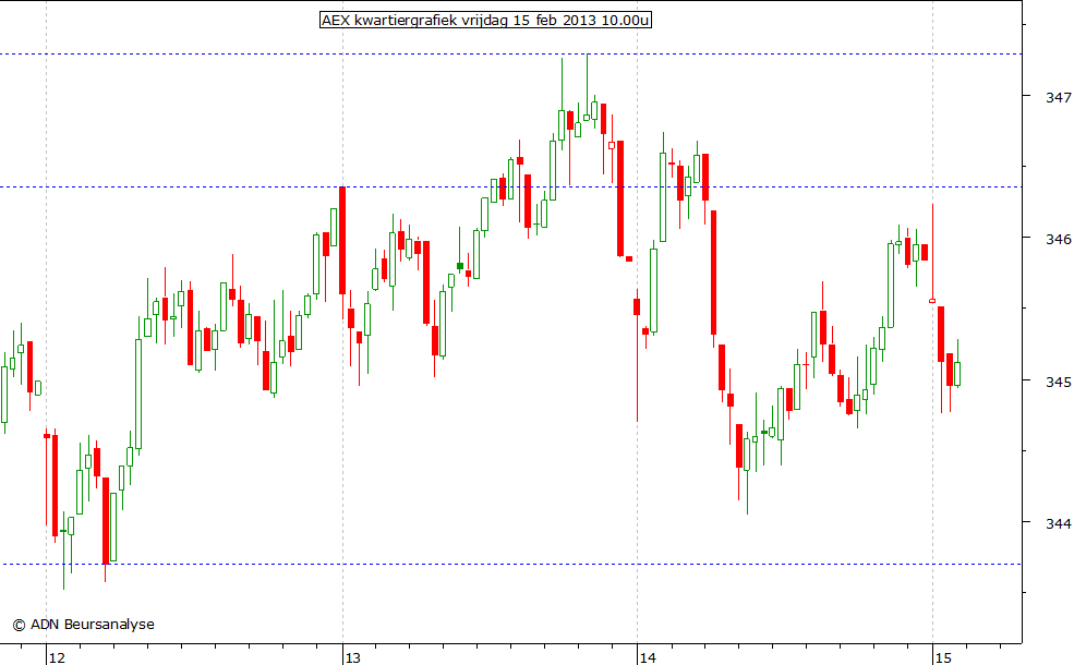 AEX kwartiergrafiek 150213 10.00u